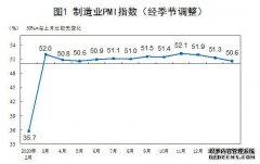 中国2月份制造业PMI为50.6%高于临界点 景气水平较上月回落
