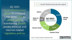 Canalys：2021年Q2百度成中国第四朵云